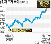 반도체주 사들이는 외국인들… 삼성전자 장중 52주 신고가