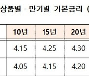 7월 특례보금자리론 금리 동결…신혼부부 최저 연 3.25%