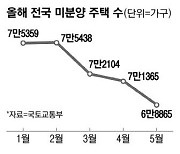 집값 바닥론 확산…미분양 3개월째 감소