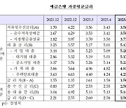 가계대출금리, 5개월 만에 다시 올랐다…한 달 간 0.01%p 상승