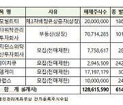 7월 KG모빌리티 등 41개사 2억5000만주 의무보유등록 해제