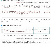 尹국정지지도, 2주 연속 36%…민주·국힘 오차범위 내 접전[한국갤럽]