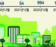 미분양 3개월째 감소 ‘7만가구 아래로’