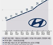 현대모비스 노조, 현대차와 같은 '車 할인' 요구