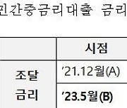 제2금융권 중금리대출 상한선 소폭 상향...카드 11.88%→12.14%