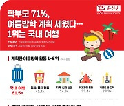 학부모 10명중 3명 "여름방학 사교육, 학기보다 늘릴 것"