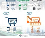 울산 5월 광공업생산·출하 모두 감소…건설 수주↑