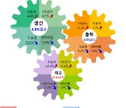 5월 전북 산업 생산 출하 줄고 재고는 늘어