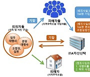 지역주택조합 아파트 분양 명목 '121억 원' 가로챈 일당 구속