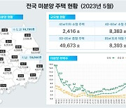 전국 미분양 주택 3개월 연속 감소···악성 미분양은 늘어