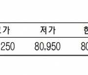 KRX금 가격, 0.22% 오른 1g당 8만 990원(6월 30일)