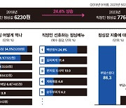 [데이터뉴스] 직장인 점심값, 6년 만에 24.6% 올랐다