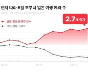 6월 3주차 일본행 비행기 예약건수 2.7배 증가…"엔저 영향"