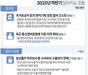 [그래픽] 2023 하반기 달라지는 것 - 국방·병무