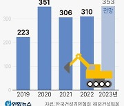 [그래픽] 해외건설 수주 실적 추이