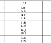 [프로야구] 1일 선발투수