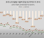 韓무역수지 1년4개월만에 흑자전환…수출도 회복 조짐(종합)