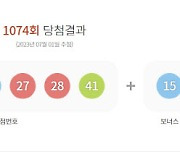 제1074회 행복드림 로또 1등 ‘1·6·20·27·28·41’