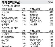 [주식 매매 상위 종목 및 환율] 2023년 6월 30일자