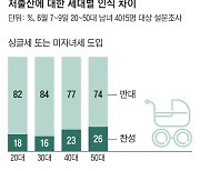 해법 못 찾는 꽉 막힌 저출산에… 20~50대 21% “싱글세 찬성”