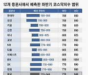 [하반기 전망]③ “코스닥, 770~948 예상…IT·바이오 업종 주목”