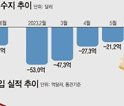 무역수지 16개월만 흑자, 이유는? 수입 감소 영향