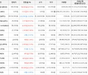 가상화폐 비트코인 -0.33% 하락, 이캐시 51.92% 상승