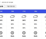 [오늘의 야구장 날씨] ‘장마 휴식’ 폭염특보 가능성