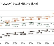 기름값 치솟자 시동 껐다…작년 승용차 주행거리 9% 감소