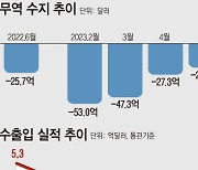 [그래픽] 무역수지 1년4개월만에 흑자 전환…수출 감소세는 지속