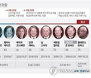 [그래픽] 미국 연방대법관 현황