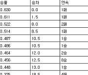 [프로야구 중간순위] 1일