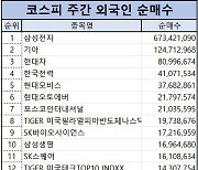 코스피 주간 외국인 순매수 1위 ‘삼성전자’