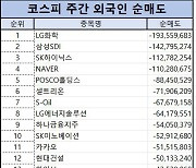 코스피 주간 외국인 순매도 1위 ‘LG화학’