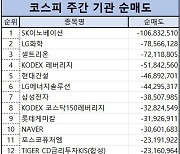 코스피 주간 기관 순매도 1위 ‘SK이노베이션’