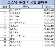 코스닥 주간 외국인 순매수 1위 ‘동진쎄미켐'