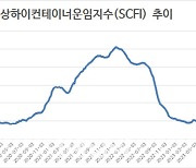 SCFI, 4주 만에 반등…미주 노선 운임 상승