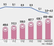 내년 예산 더 조인다…지출 증가율 3~4% 그칠 듯