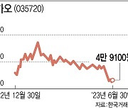 외국인 떠나는 카카오…시총 20조원대도 ‘위태’