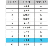 세종대, 논문 피인용수 아시아 666개 대학 중 2년 연속 1위