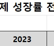 한은 "하반기 미국경제 둔화… 3분기부터 침체 가능성도"