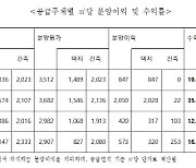 LH, 수도권 택지 전용 59㎡형 1채당 1.7억 벌어… SH의 2배