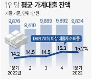 가계대출자 175만명 "빚 갚으면 쓸 돈이 없다"