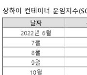 세계 경기 부진에 '성수기' 사라진 해운업..HMM 매각 작업도 표류