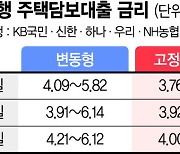 한달 만에 자취 감춘 3%대 주담대