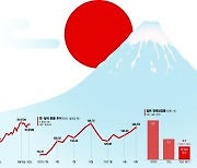 글로벌 투자자들 "BUY 재팬"… 日경제 30년 만에 부활 ‘날갯짓’ [글로벌리포트]