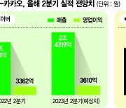 네카오, 2분기 실적 희비… 하반기 AI로 수익창출 나선다