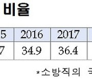 지난해 지자체 여성 공무원 비율 49.4%···역대 최고