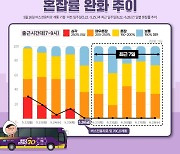 김포 ‘출근급행버스’ 효과…골드라인 혼잡도 200%↓개선