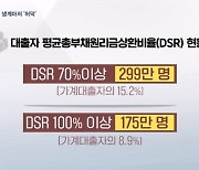 299만 명, 원리금 부담에 최소 생계 '허덕'…금융권은 연체 비상